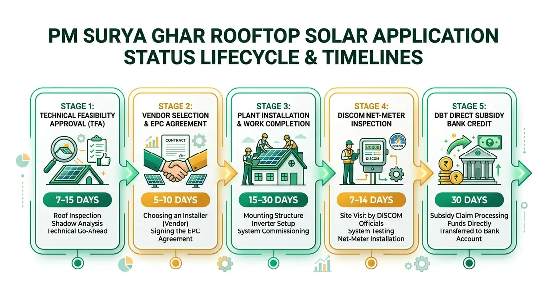5-Stage PM Surya Ghar Rooftop Solar Application Status Lifecycle and Timelines: Technical Feasibility Approval, Vendor Selection, Plant Installation, DISCOM Net-Meter Inspection, and DBT Direct Subsidy Bank Credit