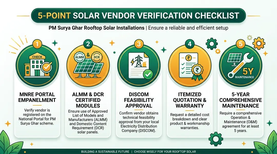 5-Point Solar Vendor Verification Checklist for PM Surya Ghar Scheme covering MNRE Portal Empanelment, ALMM DCR certified modules, DISCOM feasibility approval, itemized quotation warranty, and 5-year comprehensive maintenance